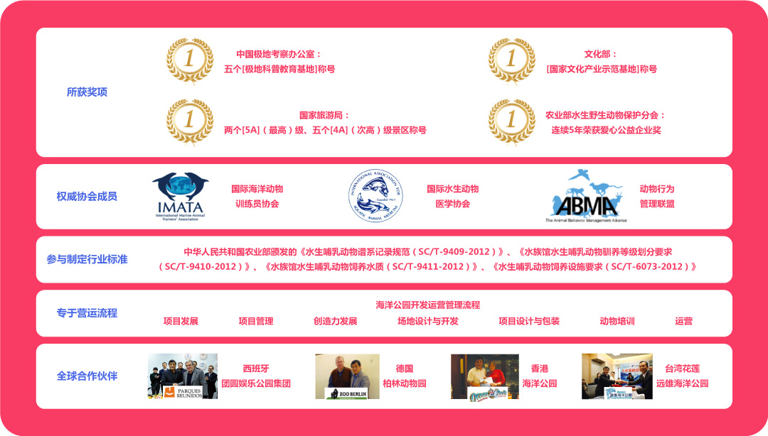 所获奖项与合作机构列表 所获奖项与合作机构列表